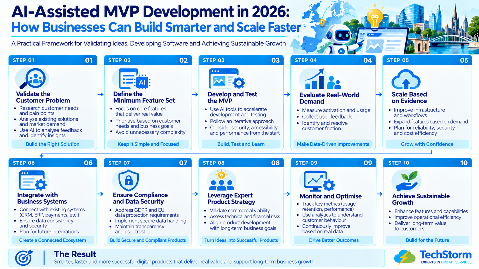 AI-Driven MVP Development in 2026 - TechStorm Ireland