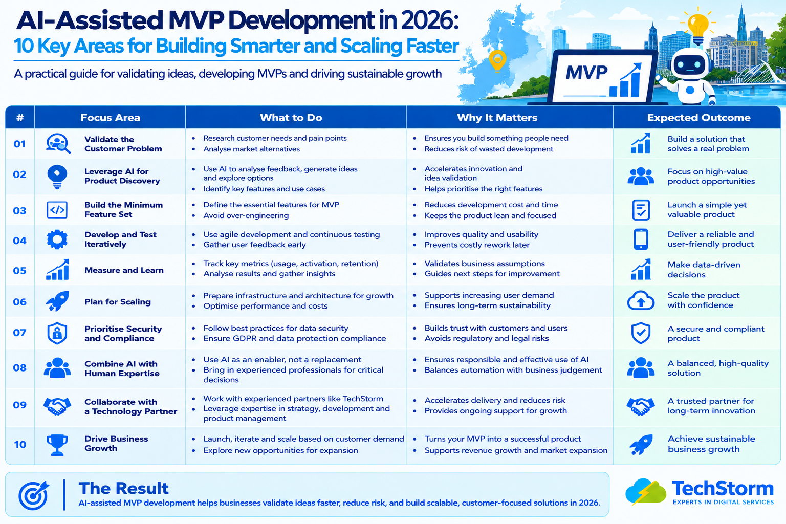 Practical framework for AI-assisted MVP development, validation, improvement and scaling