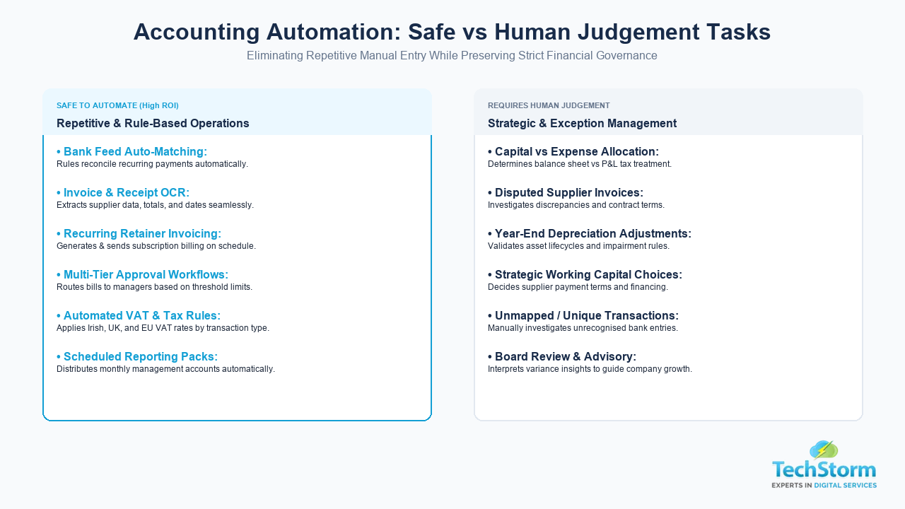 Accounting Automation Matrix - Safe vs Judgement Tasks - TechStorm