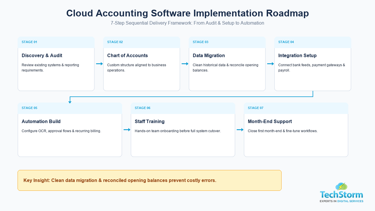 Cloud Accounting Implementation Roadmap - TechStorm