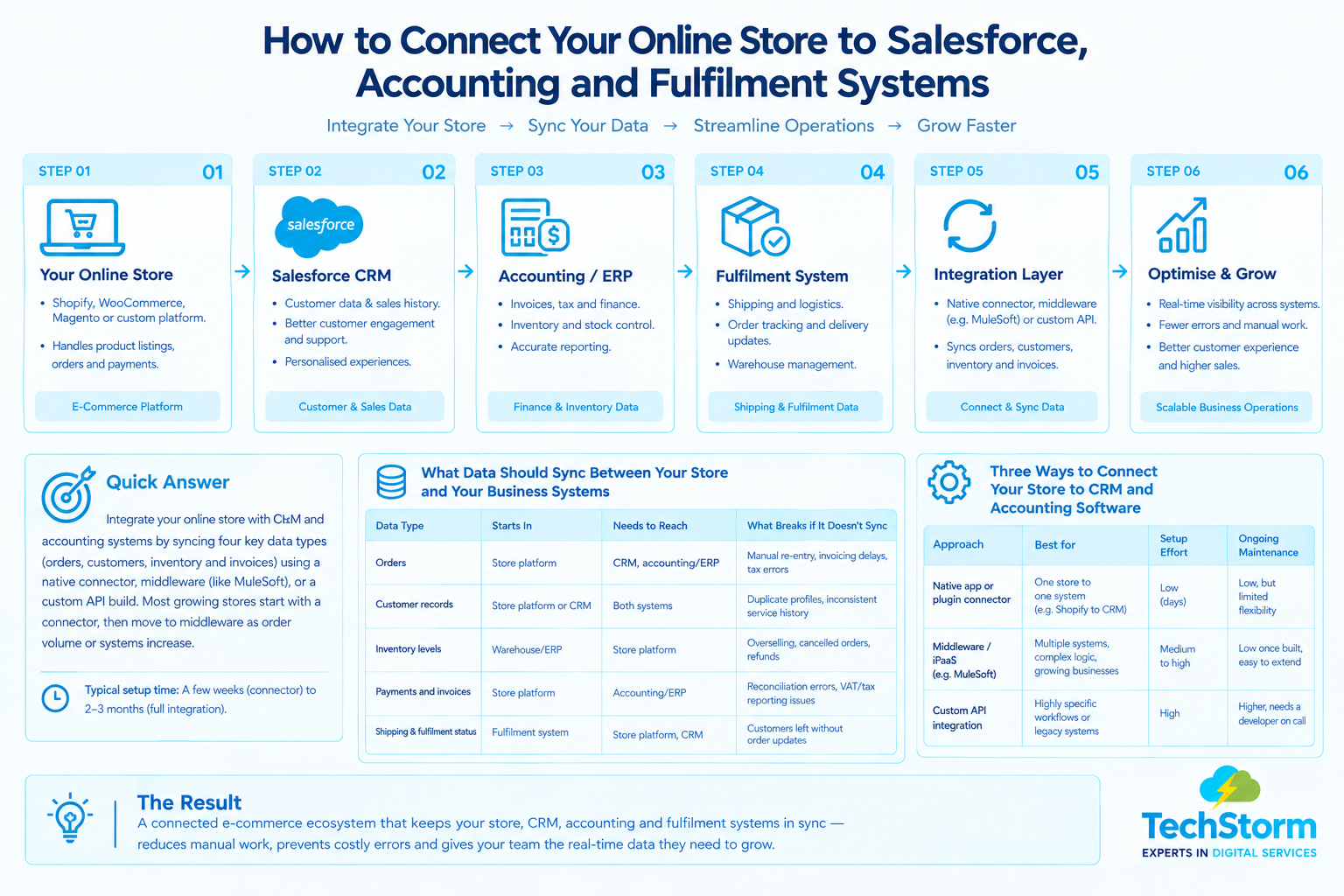 E-Commerce CRM and ERP Integration Data Flow - TechStorm