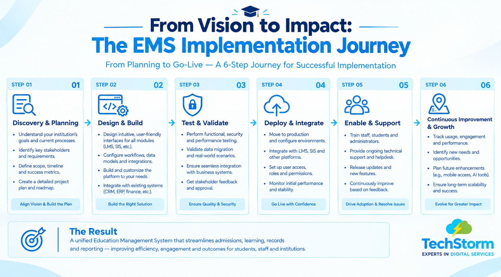 Education Management System Guide: LMS, SIS & Setup 2026 - TechStorm Consulting