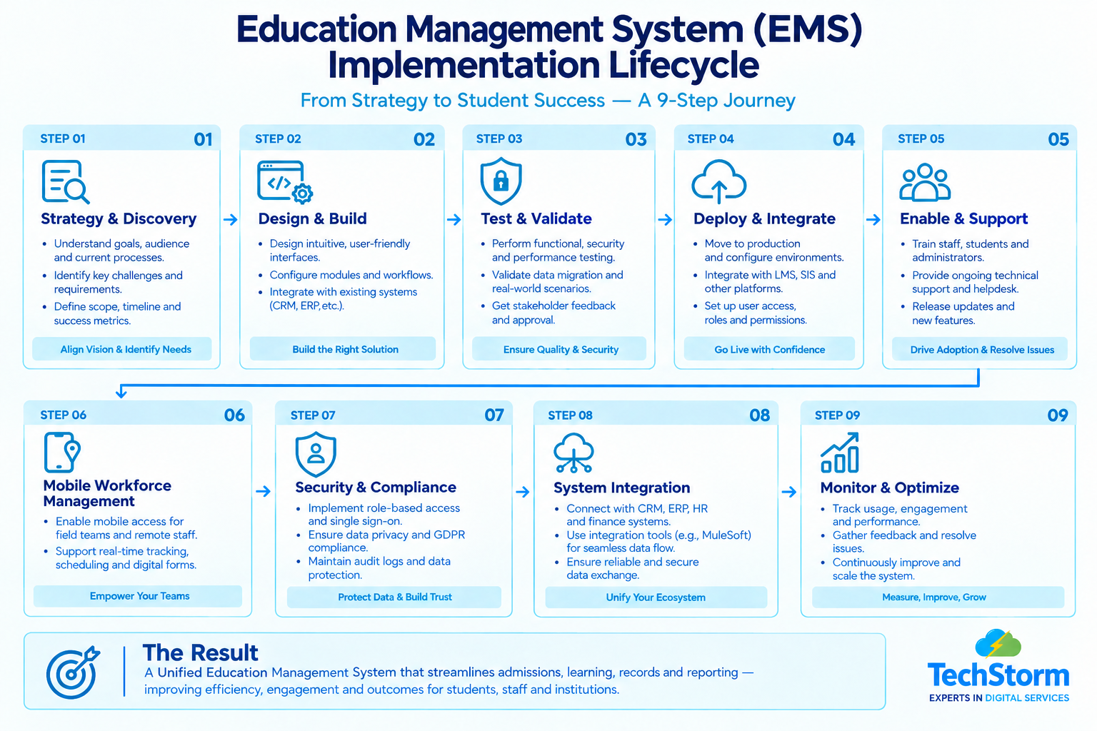 Education Management System Implementation Process - TechStorm