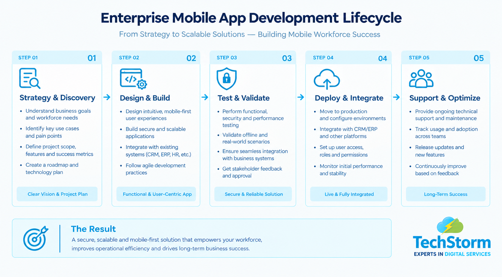 Enterprise Mobile App Development 2026 Guide - TechStorm Consulting