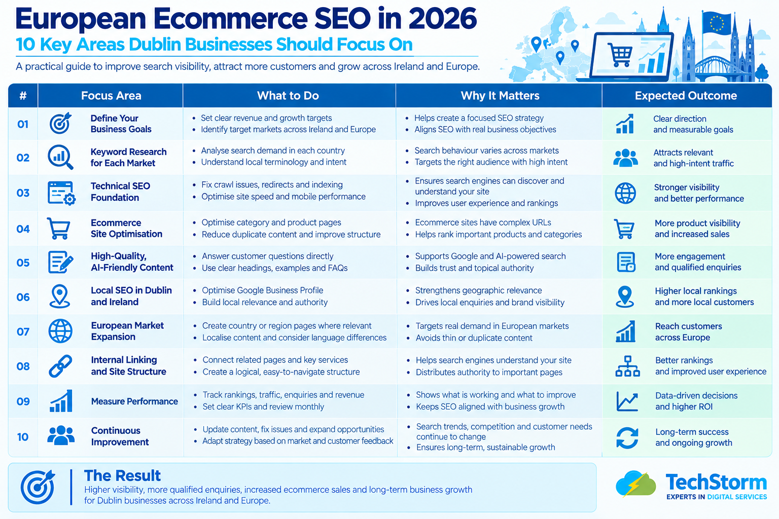 European SEO strategy for ecommerce businesses expanding from Dublin across Europe