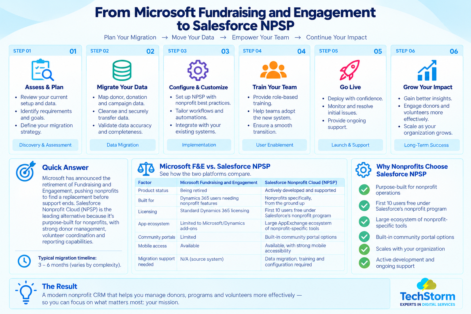Microsoft to Salesforce NPSP Migration - TechStorm