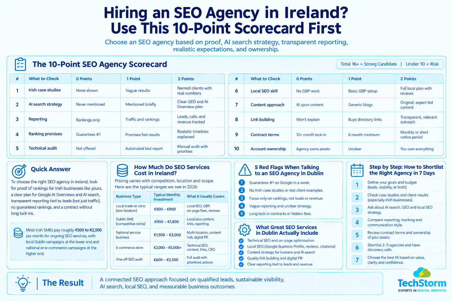 10-point SEO Agency Scorecard for choosing an SEO agency in Ireland