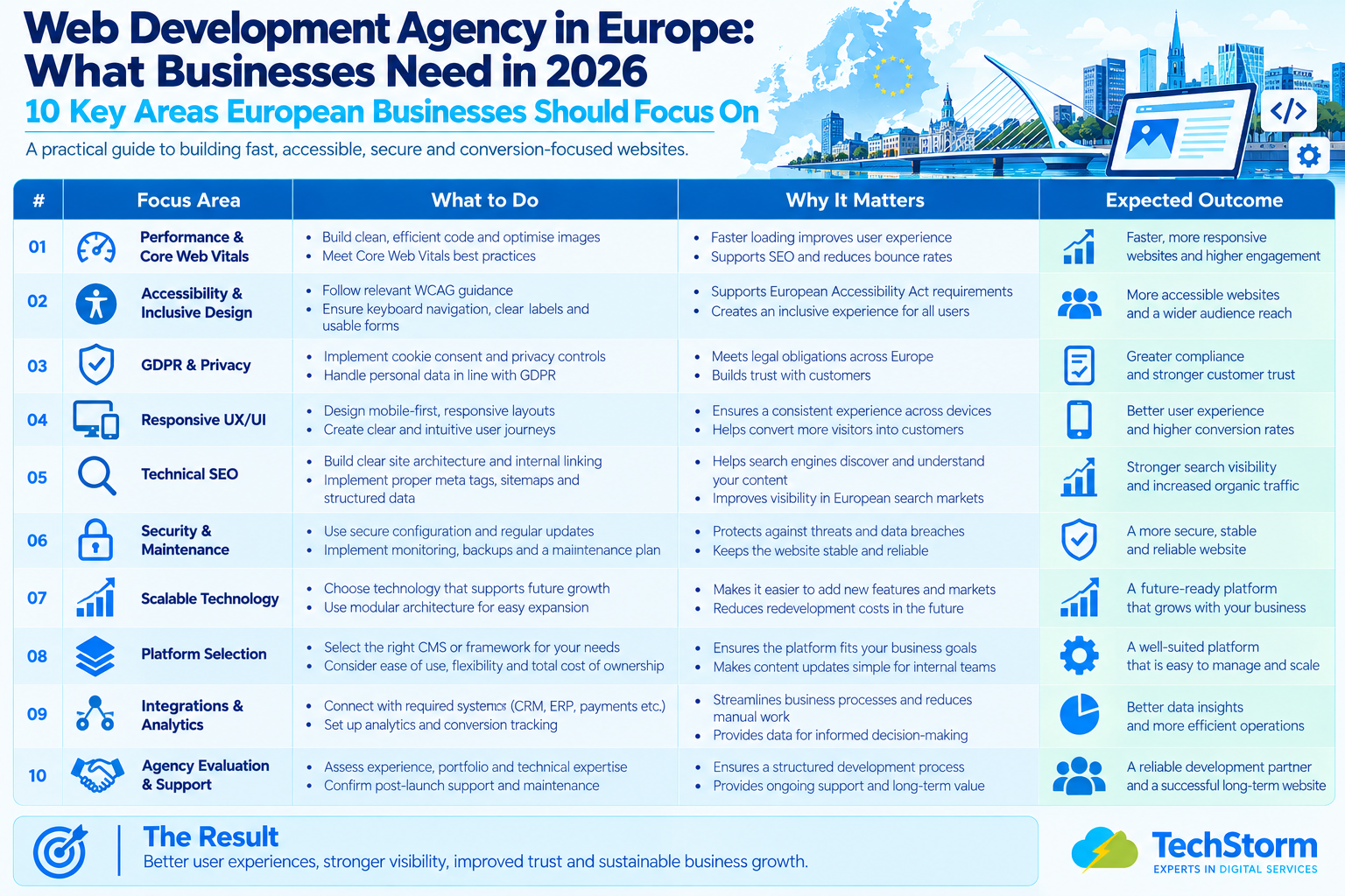 Web development agency Europe checklist covering performance, accessibility, privacy, SEO and scalability
