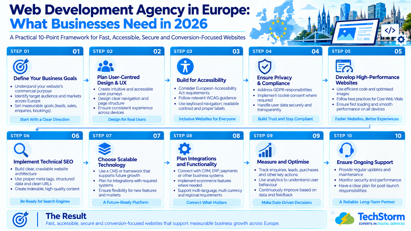 Web Development Company Europe: 2026 Business Guide