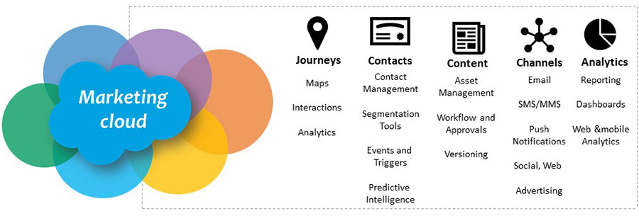 Salesforce Marketing Cloud features on https://techstorm.ie/, showcasing Journeys, Contacts, Content, Channels, and Analytics for effective marketing campaigns.