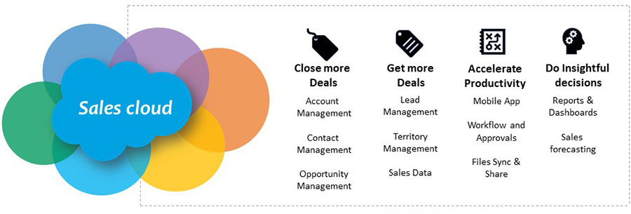 Salesforce Sales Cloud features on https://techstorm.ie/, highlighting how to Close more Deals, Get more Deals, Accelerate Productivity, and Make Insightful Decisions.